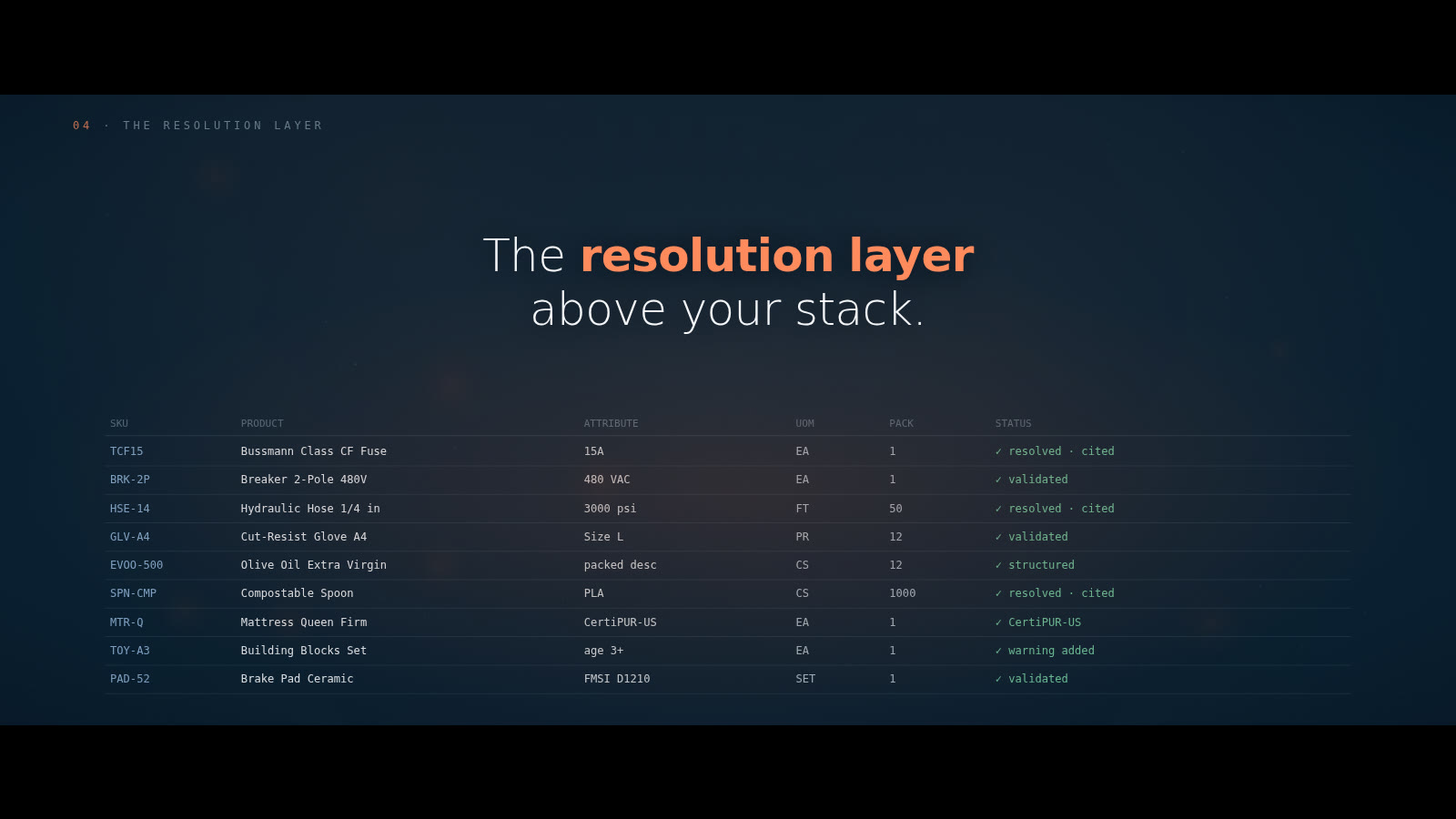 EKOM — the resolution layer, a catalog resolved